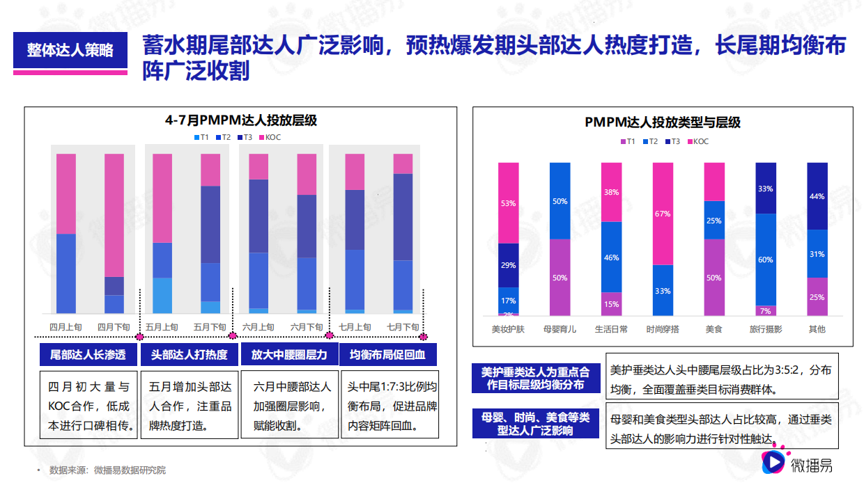 2026年618品牌营销优质行业案例篇（美妆）：PMPM新黑马式品牌故事，618如何借助社媒生根发芽？.pdf_第7页