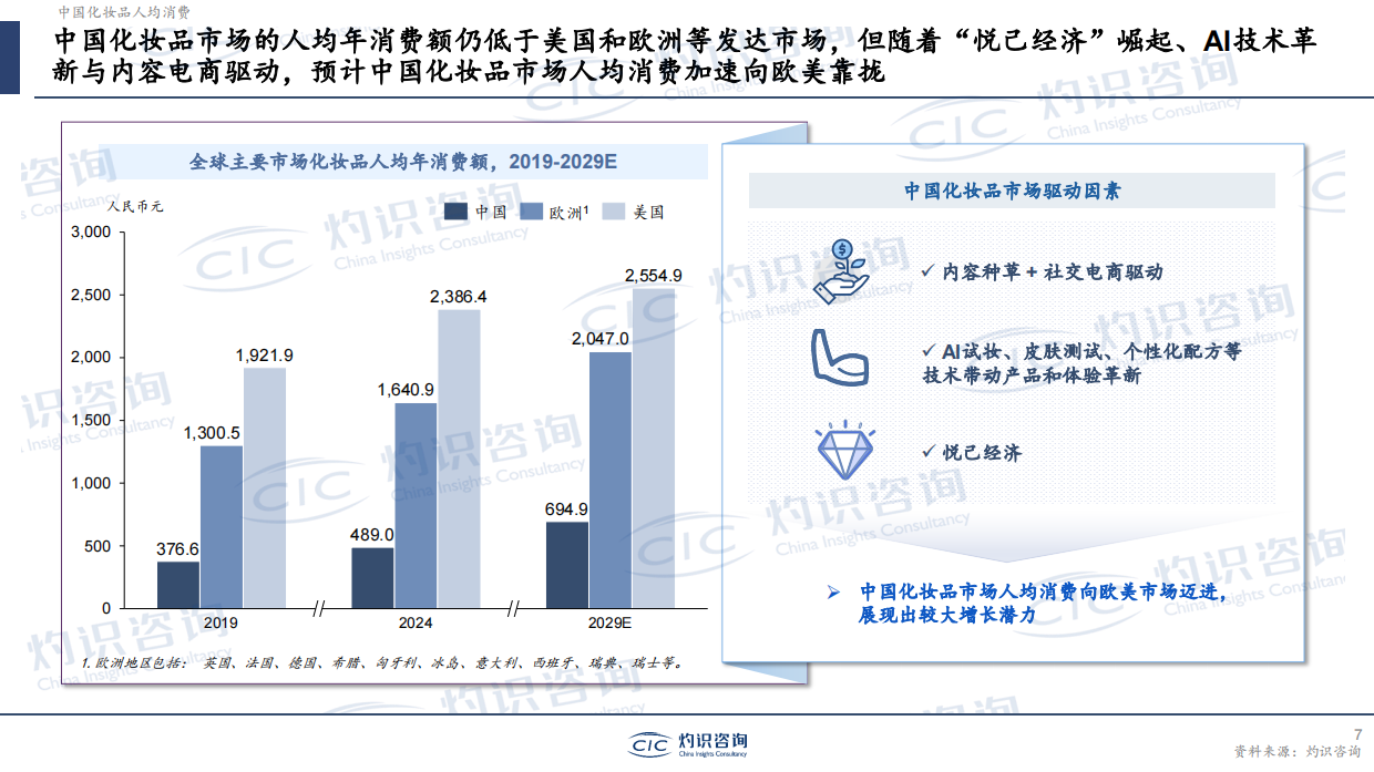 2026年AI时代的美妆个护变革-CIC灼识咨询.pdf_第7页
