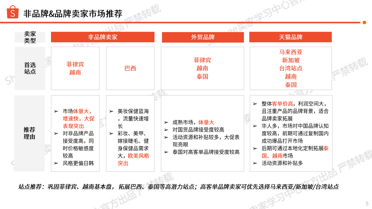 2026上半年美妆保健品类 选品参考-Shopee.pdf_第5页