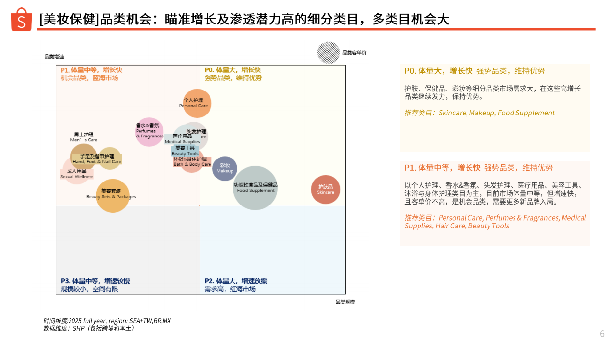 2026上半年美妆保健品类 选品参考-Shopee.pdf_第6页