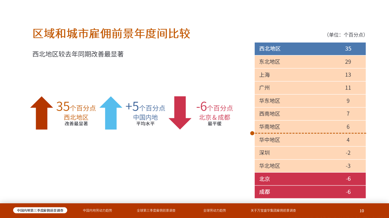 2026年第三季度中国内地雇佣前景报告.pdf_第10页