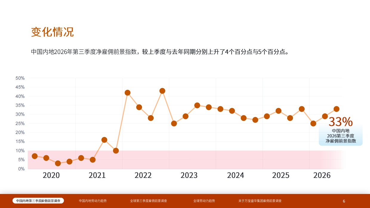 2026年第三季度中国内地雇佣前景报告.pdf_第6页