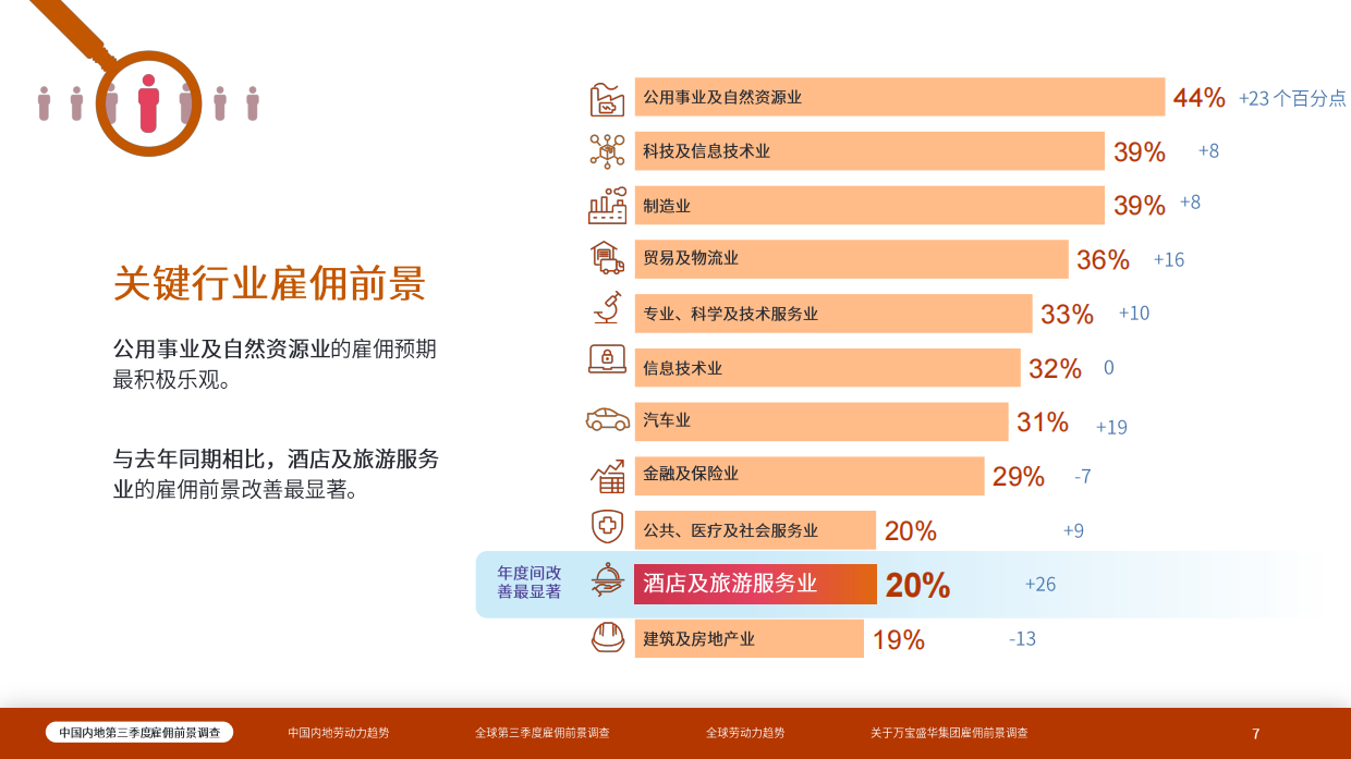 2026年第三季度中国内地雇佣前景报告.pdf_第7页