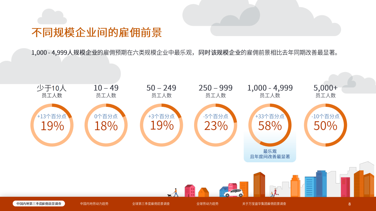 2026年第三季度中国内地雇佣前景报告.pdf_第8页