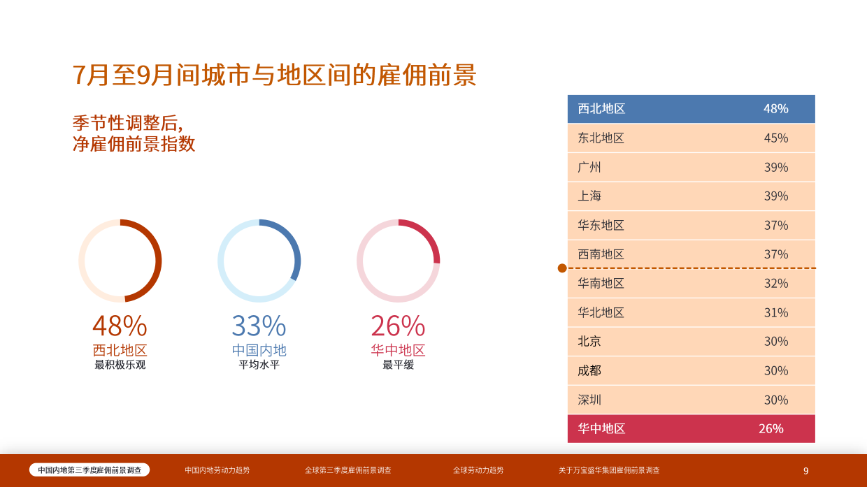 2026年第三季度中国内地雇佣前景报告.pdf_第9页