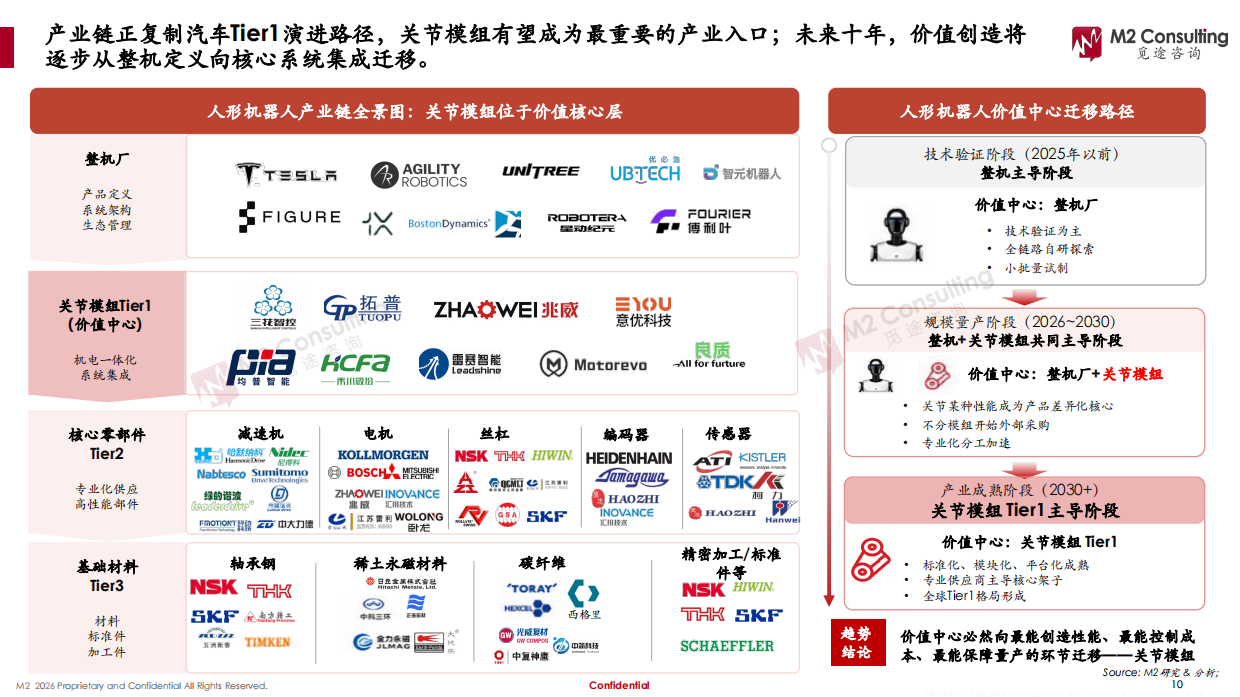 2026年全球及中国人形机器人关节模组市场发展白皮书-觅途咨询.pdf_第10页