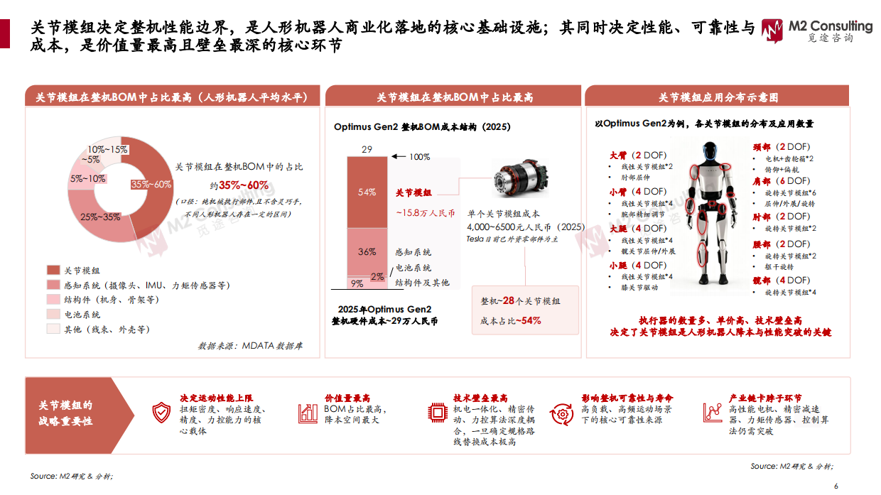 2026年全球及中国人形机器人关节模组市场发展白皮书-觅途咨询.pdf_第6页