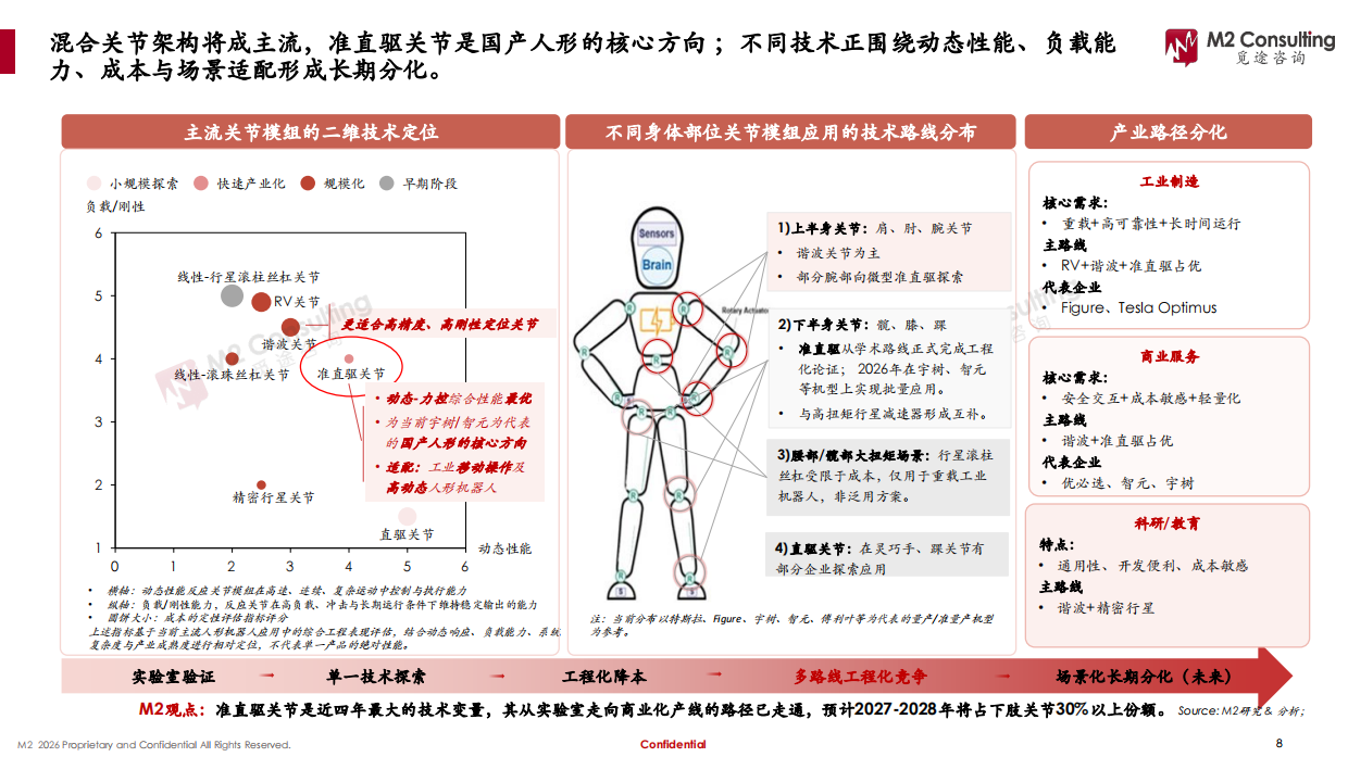 2026年全球及中国人形机器人关节模组市场发展白皮书-觅途咨询.pdf_第8页
