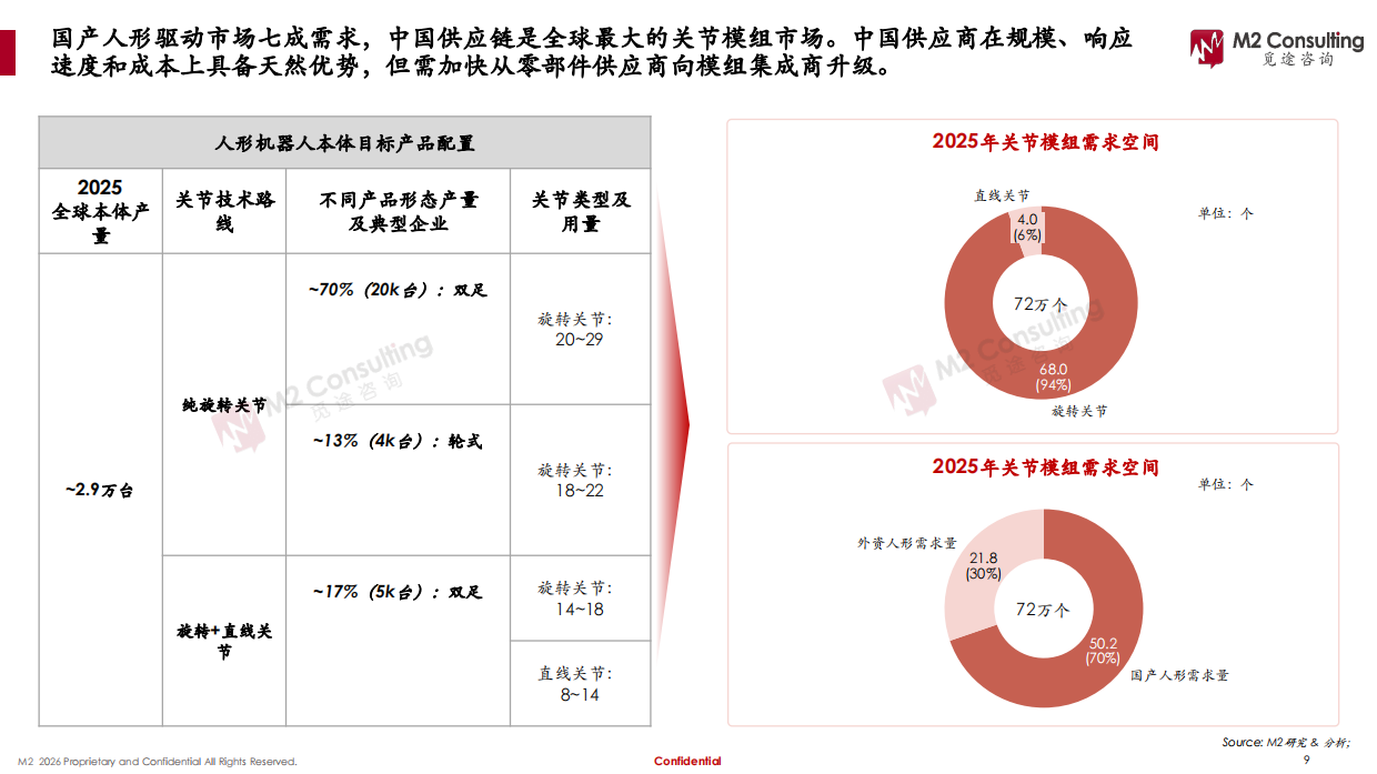 2026年全球及中国人形机器人关节模组市场发展白皮书-觅途咨询.pdf_第9页