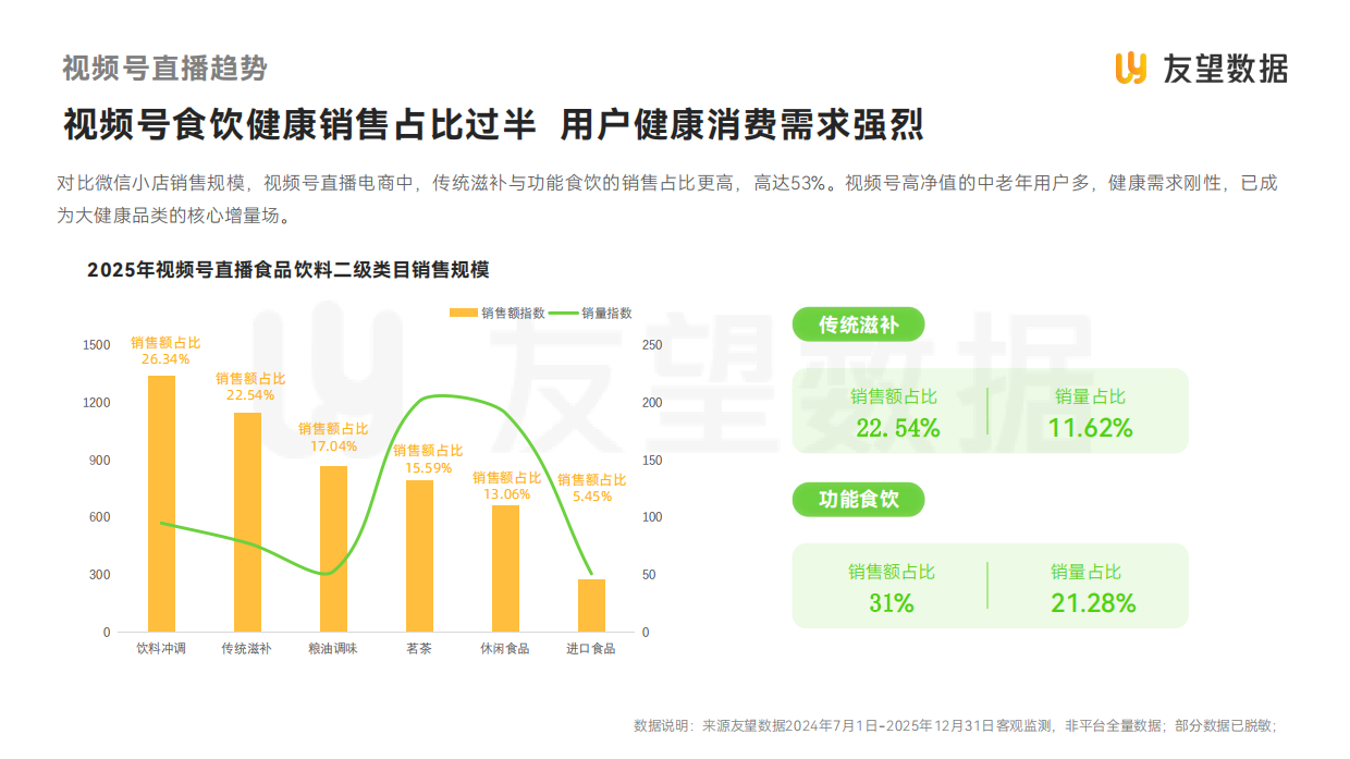 2026年视频号食饮健康滋补行业洞察报告-友望数据.pdf_第10页