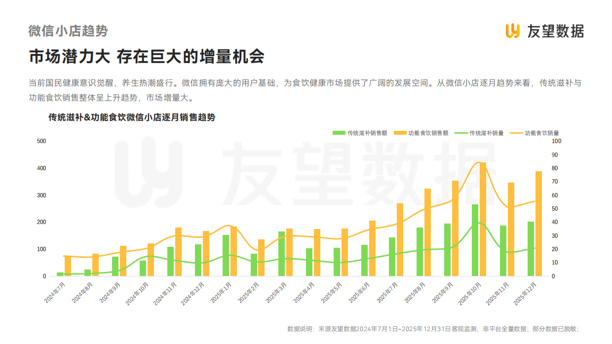 2026年视频号食饮健康滋补行业洞察报告-友望数据.pdf_第6页