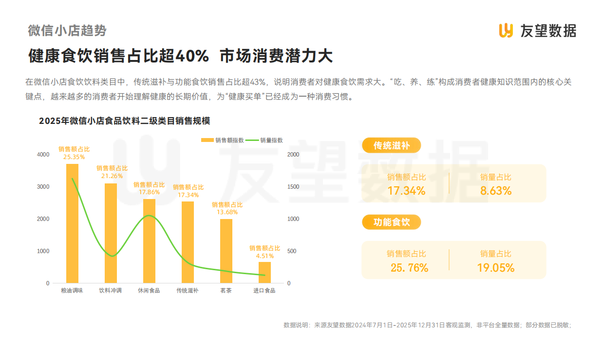 2026年视频号食饮健康滋补行业洞察报告-友望数据.pdf_第7页
