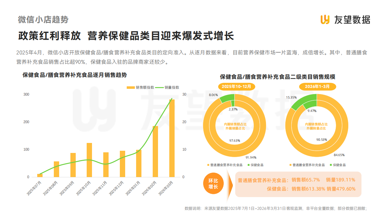 2026年视频号食饮健康滋补行业洞察报告-友望数据.pdf_第8页