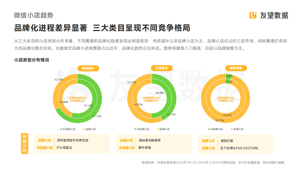 2026年视频号食饮健康滋补行业洞察报告-友望数据.pdf_第9页