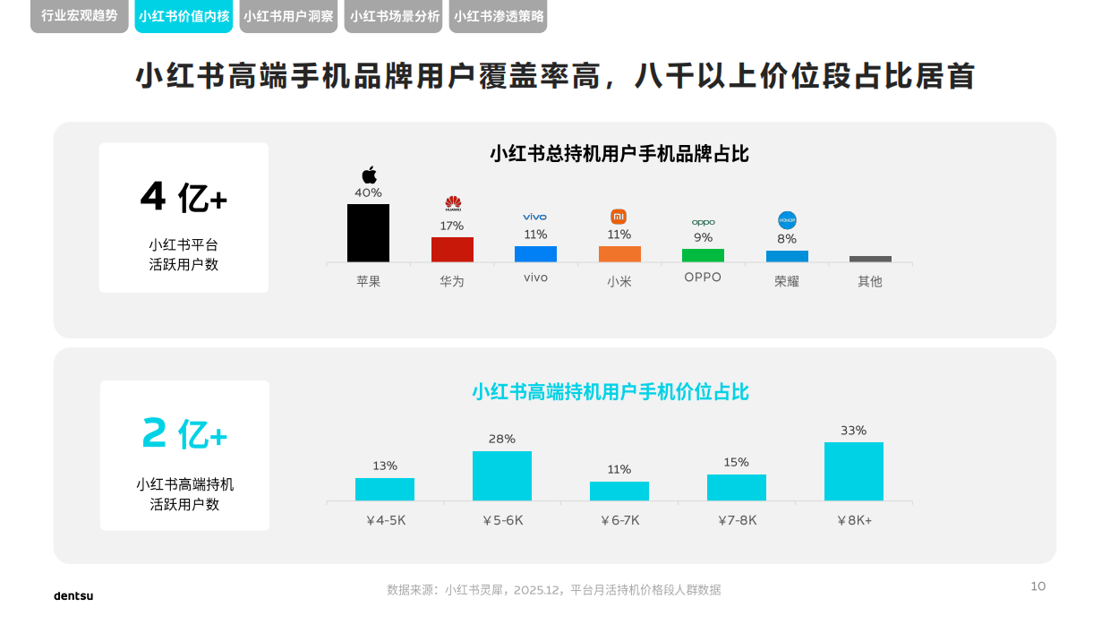 2026小红书高端手机行业洞察.pdf_第10页