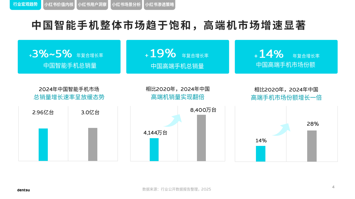 2026小红书高端手机行业洞察.pdf_第4页