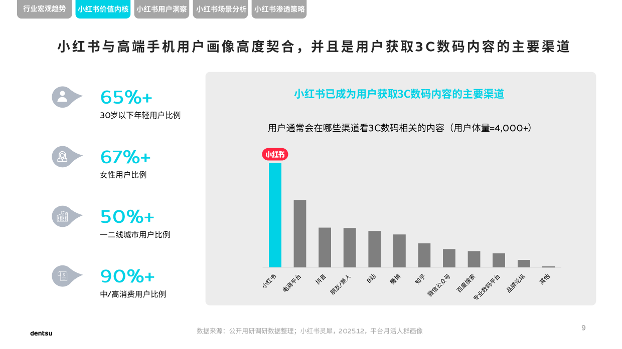 2026小红书高端手机行业洞察.pdf_第9页