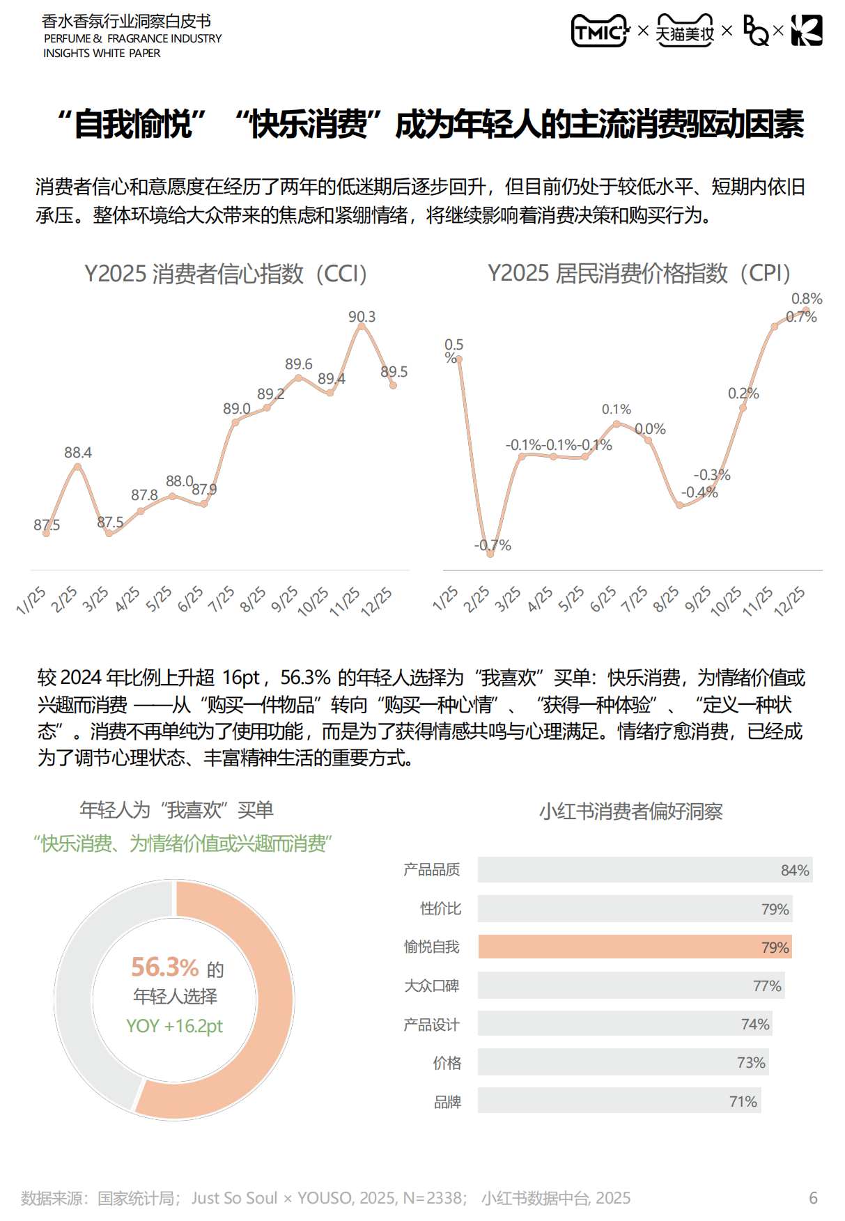 2026中国香水香氛行业白皮书-天猫.pdf_第6页