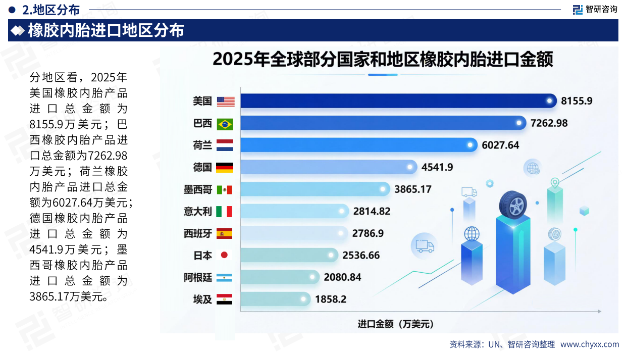 2026版全球与中国橡胶内胎产业供需贸易概况及重点国别出口分析报告--智研咨询.pdf_第10页