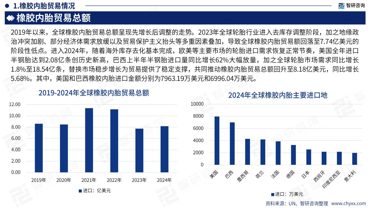 2026版全球与中国橡胶内胎产业供需贸易概况及重点国别出口分析报告--智研咨询.pdf_第9页