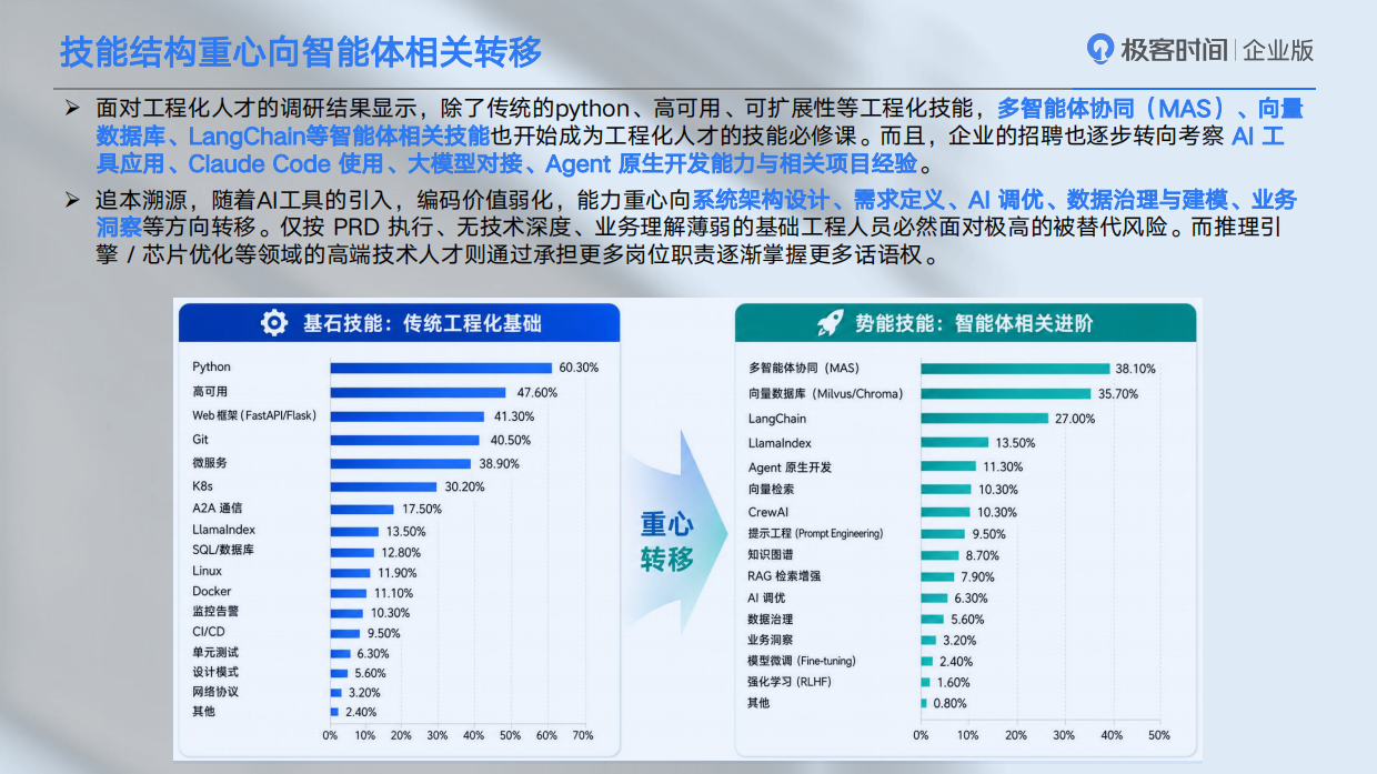 2026年中国智能体工程化人才与组织发展报告-InfoQ.pdf_第8页