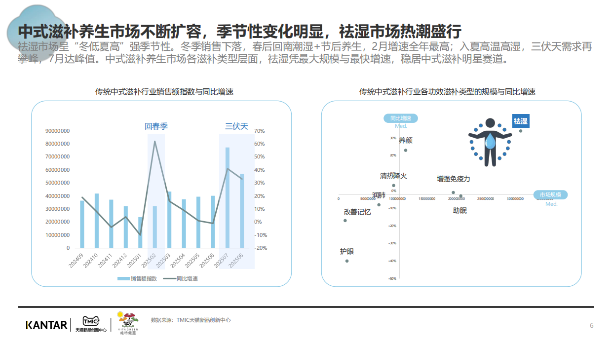 2025年传统中式滋补行业报告：祛湿赛道-凯度.pdf_第6页