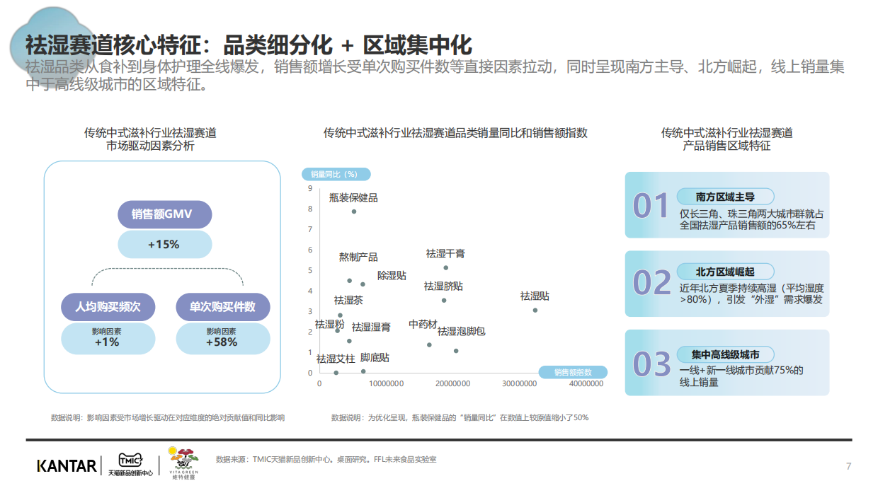 2025年传统中式滋补行业报告：祛湿赛道-凯度.pdf_第7页