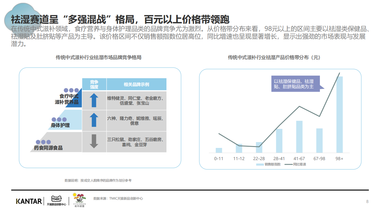 2025年传统中式滋补行业报告：祛湿赛道-凯度.pdf_第8页