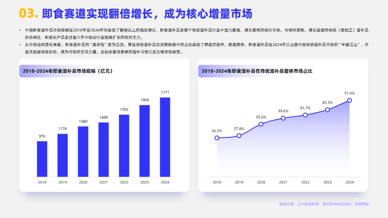 2025年即食滋补品市场简析报告-嘉世咨询.pdf_第4页