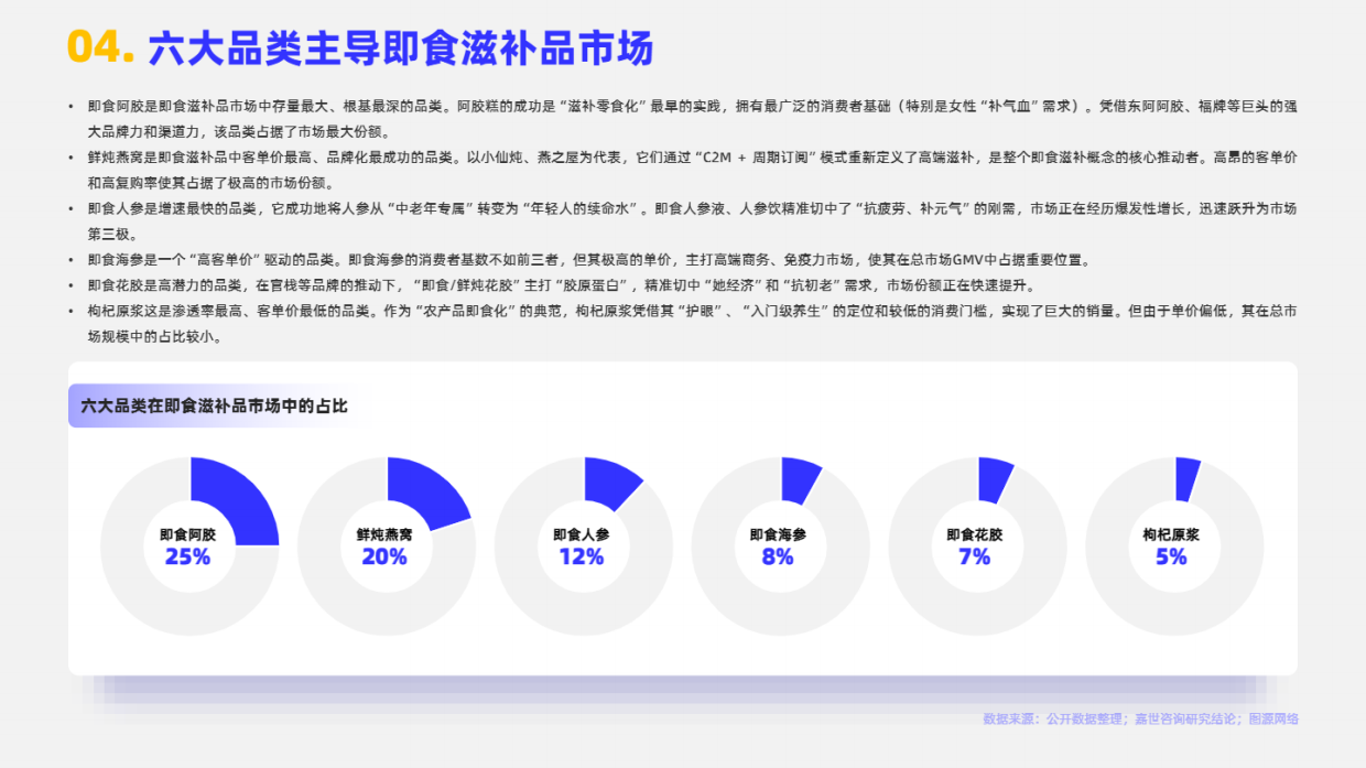 2025年即食滋补品市场简析报告-嘉世咨询.pdf_第5页