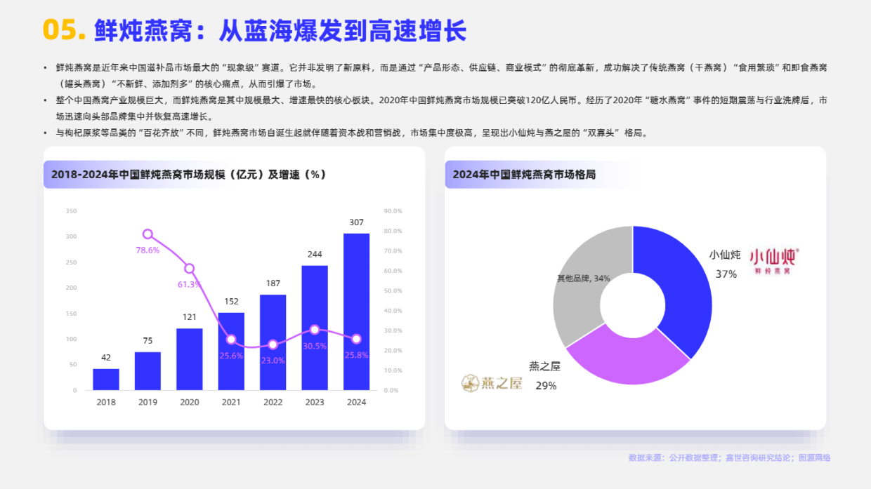 2025年即食滋补品市场简析报告-嘉世咨询.pdf_第6页