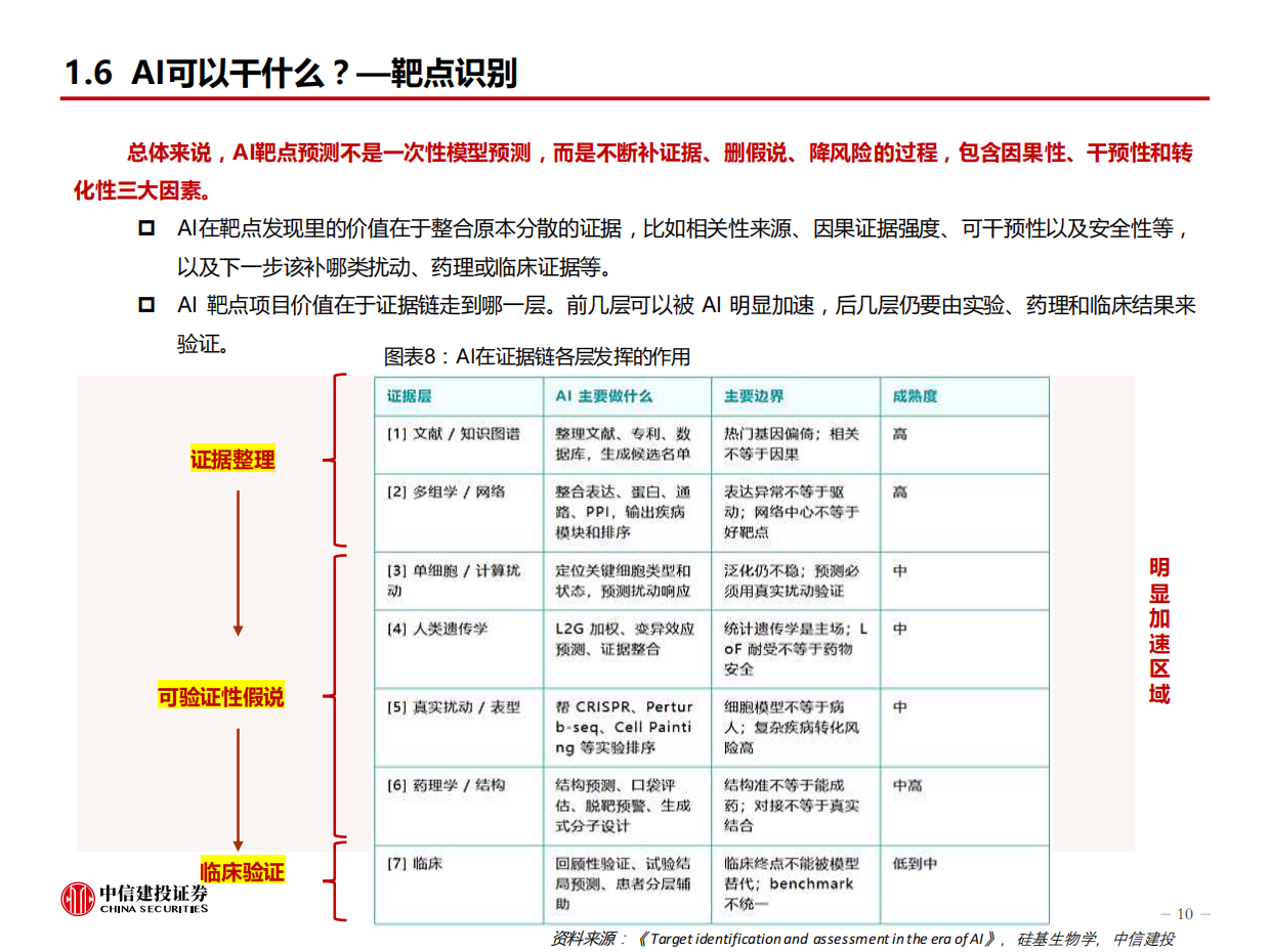 2026计算机行业深度报告-AI4S系列报告-AI重塑制药底层逻辑商业化验证期加速突破-中信建投.pdf_第10页