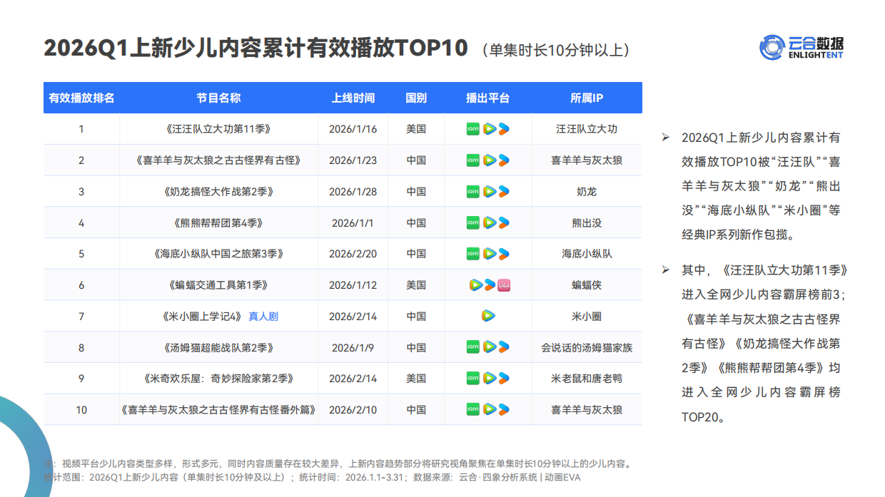 2026Q1少儿内容网播表现与上新观察报告-云合数据.pdf_第10页
