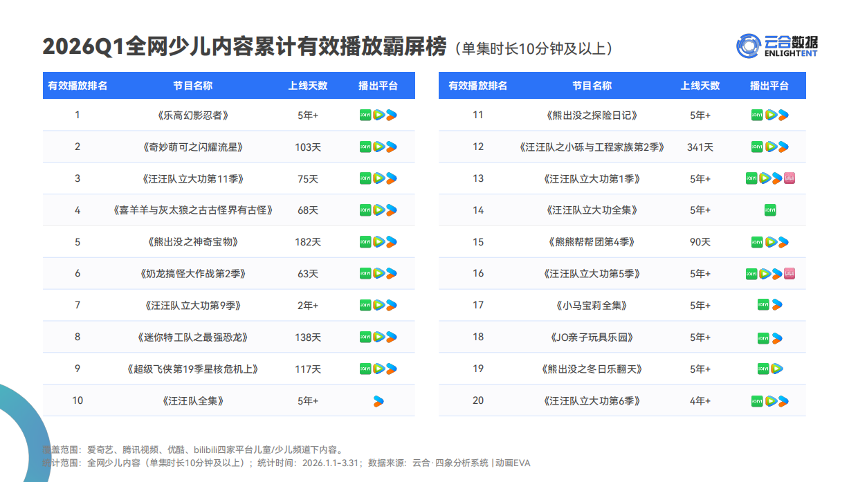 2026Q1少儿内容网播表现与上新观察报告-云合数据.pdf_第4页