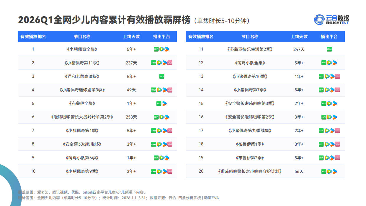 2026Q1少儿内容网播表现与上新观察报告-云合数据.pdf_第5页