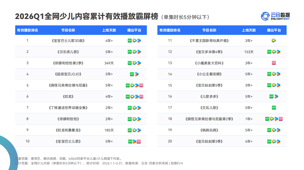 2026Q1少儿内容网播表现与上新观察报告-云合数据.pdf_第6页