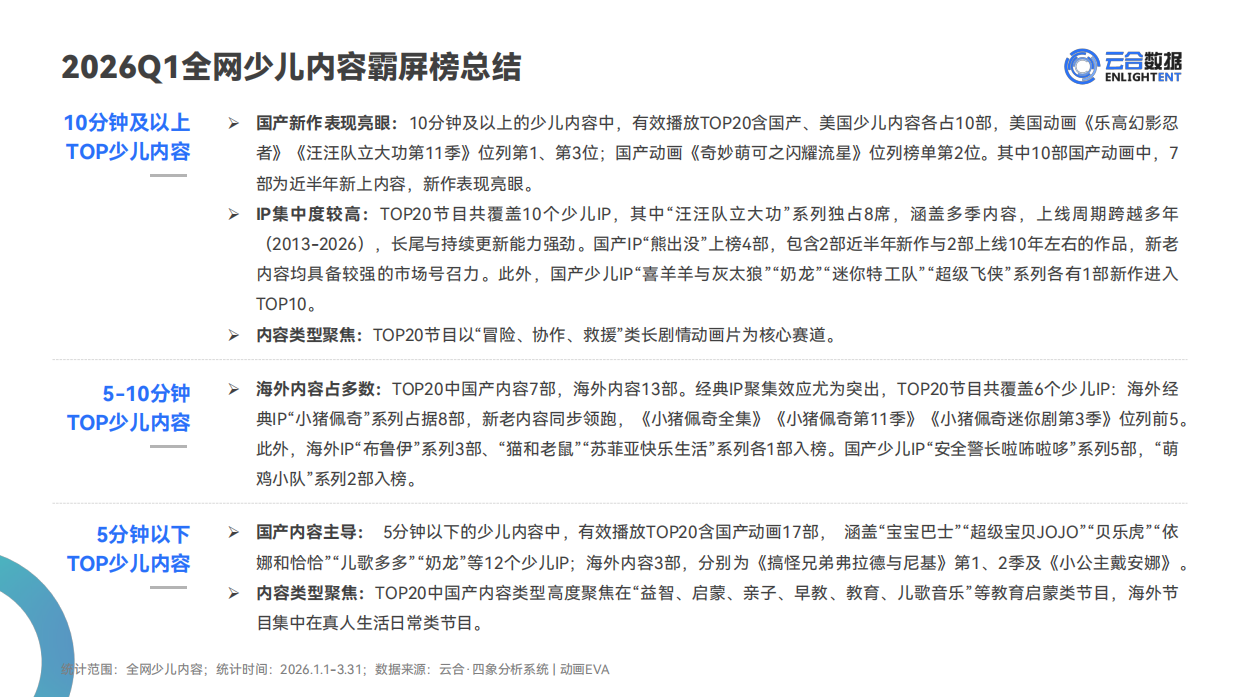 2026Q1少儿内容网播表现与上新观察报告-云合数据.pdf_第7页