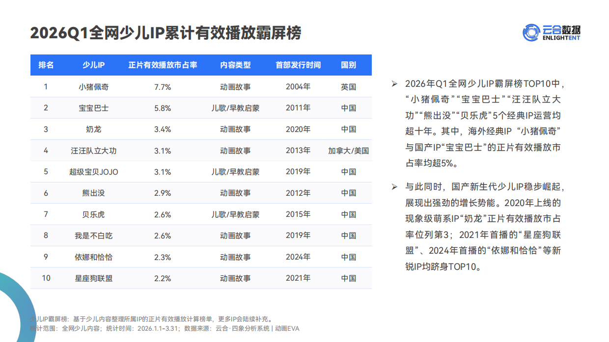 2026Q1少儿内容网播表现与上新观察报告-云合数据.pdf_第8页