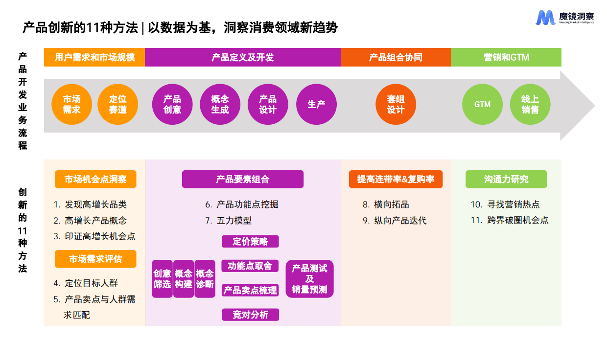 2026AI时代新消费产品创新的11种方法-魔镜洞察.pdf_第2页