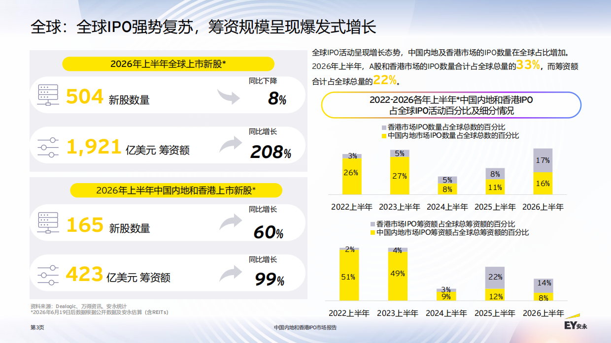 2026中国内地和香港IPO市场报告-安永.pdf_第3页