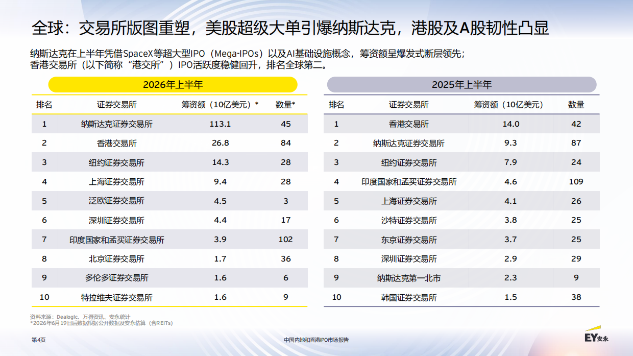 2026中国内地和香港IPO市场报告-安永.pdf_第4页