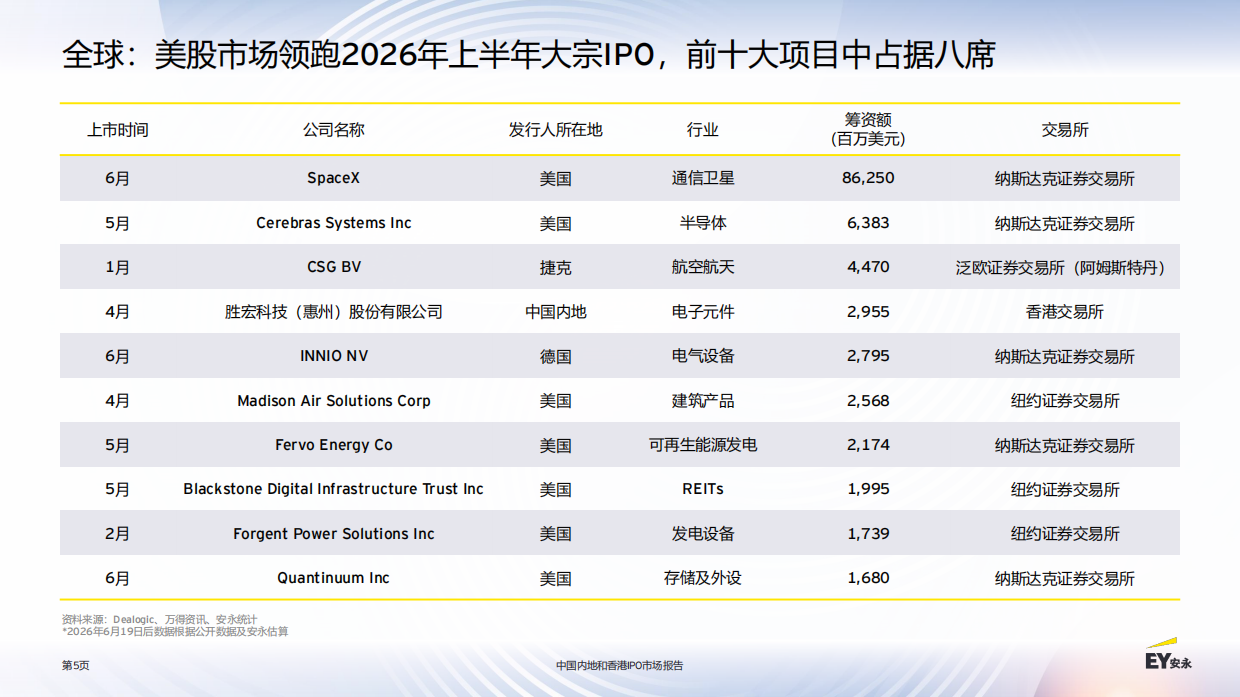 2026中国内地和香港IPO市场报告-安永.pdf_第5页