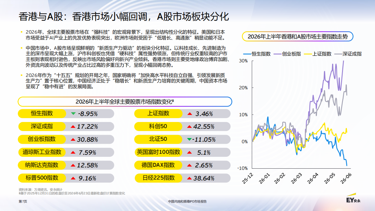 2026中国内地和香港IPO市场报告-安永.pdf_第7页