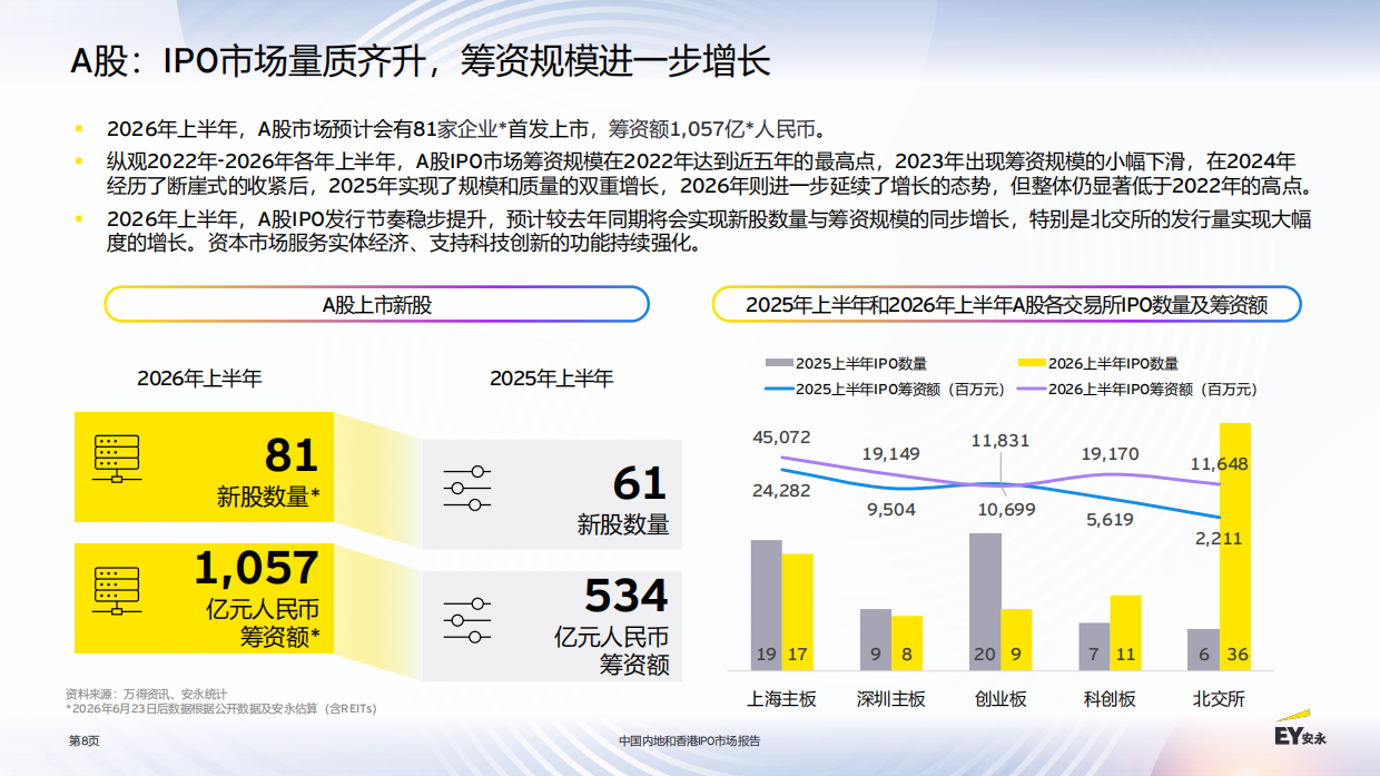 2026中国内地和香港IPO市场报告-安永.pdf_第8页