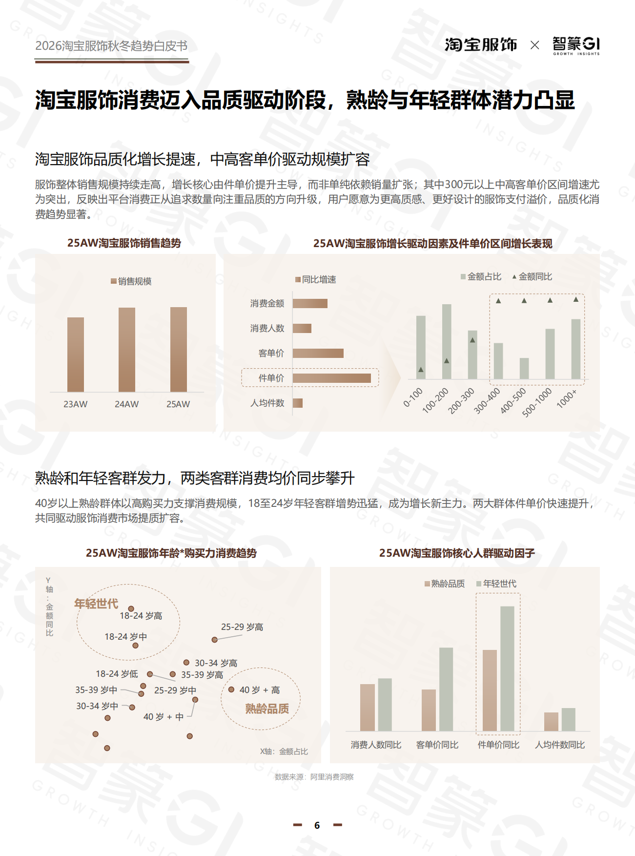 2026秋冬淘宝服饰白皮书-智篆GI.pdf_第6页