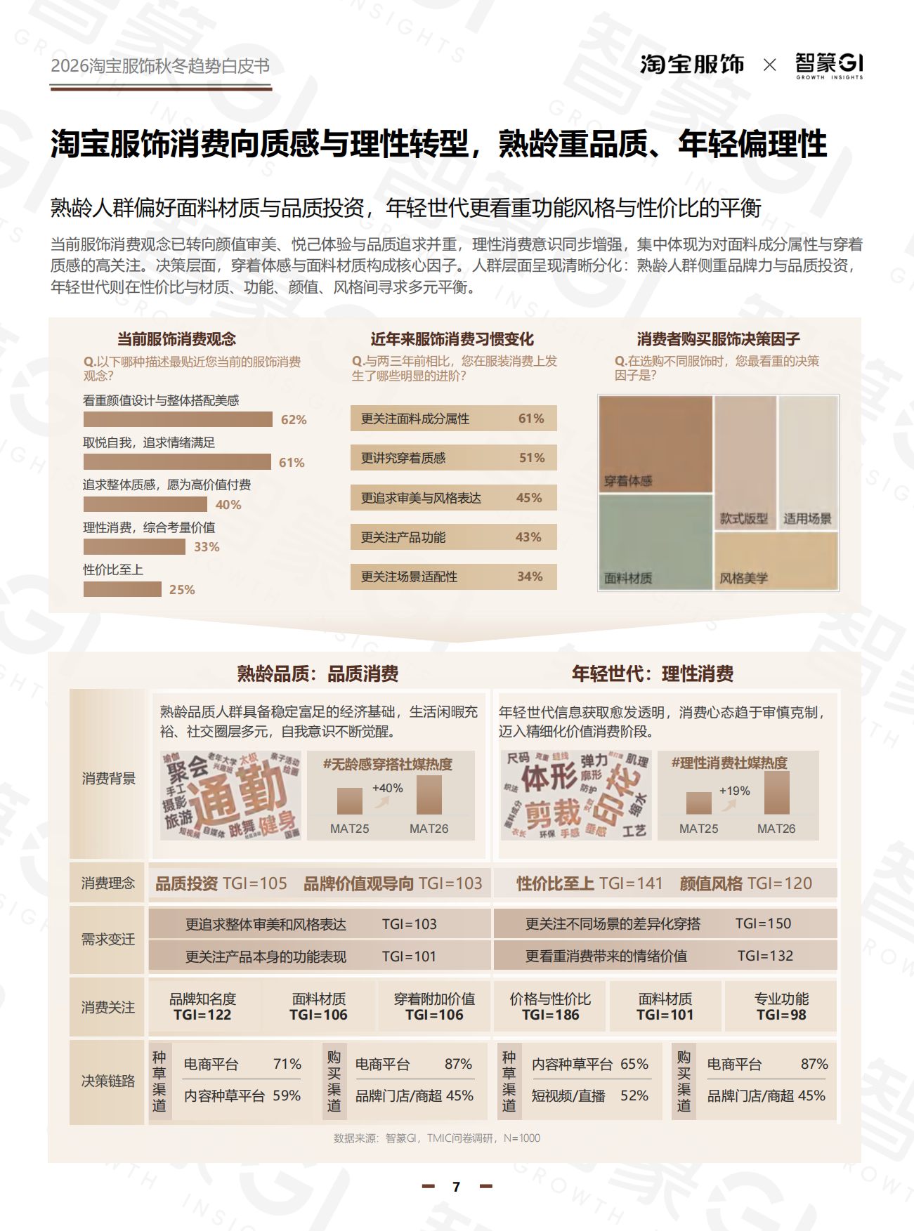 2026秋冬淘宝服饰白皮书-智篆GI.pdf_第7页