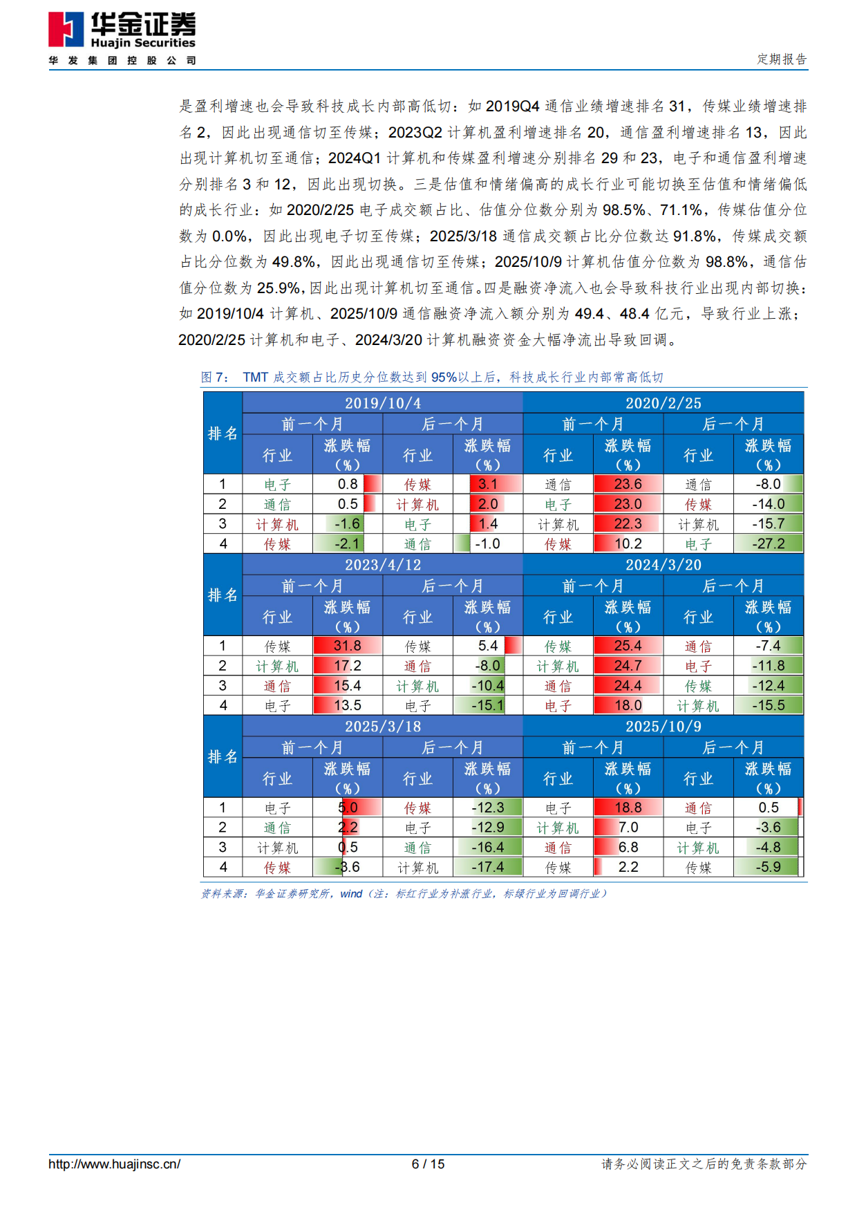 2026科技拥挤度偏高后会如何演绎？-华金证券.pdf_第6页