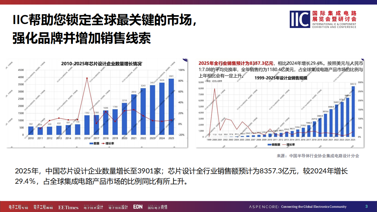 2026国际集成电路展览会暨研讨会 (IIC Shenzhen)方案.pdf_第3页