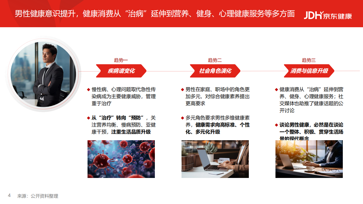 2026从沉默到觉醒，从被动到主动，男性健康白皮书-京东健康.pdf_第4页