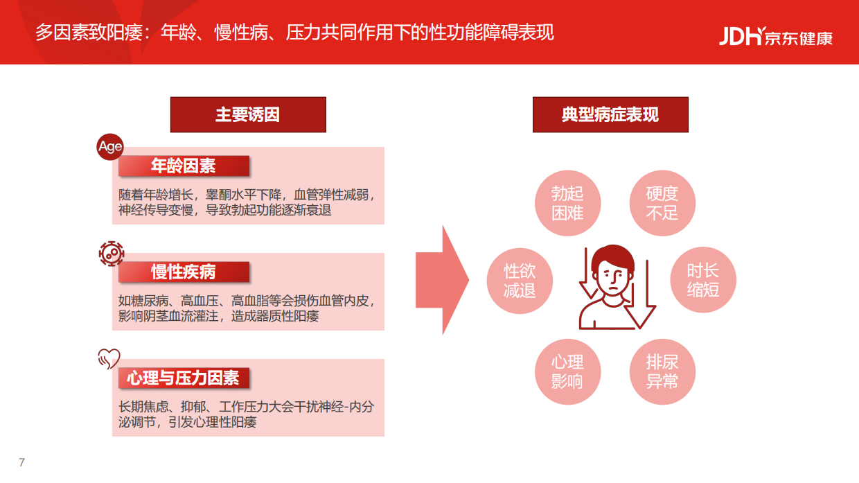 2026从沉默到觉醒，从被动到主动，男性健康白皮书-京东健康.pdf_第7页